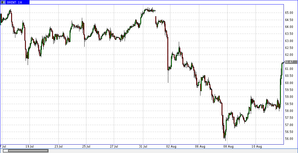 13 августа 2019 20:04 нефть брент 1ч