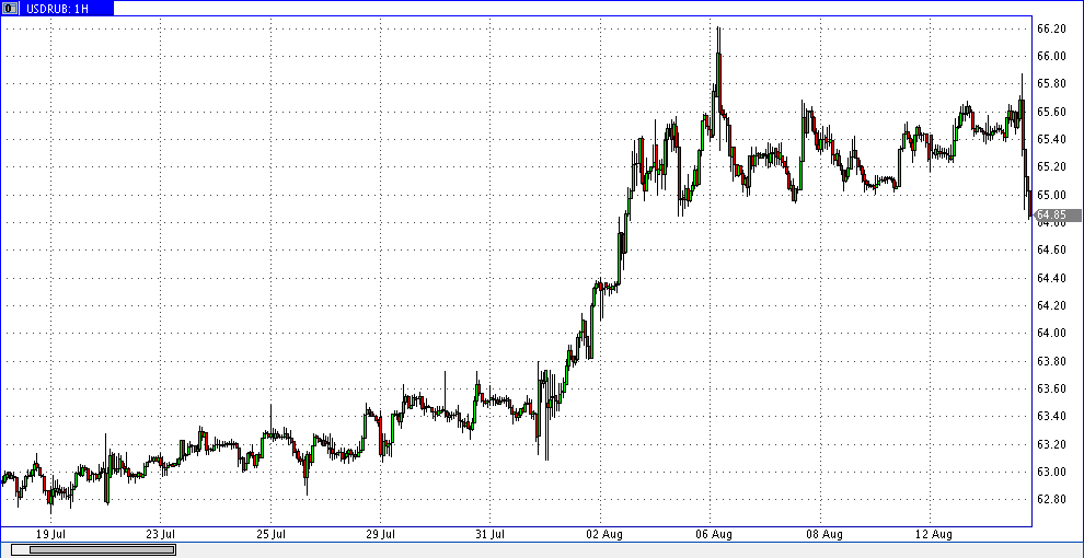 13 августа 2019 19:32 доллар-рубль 1ч