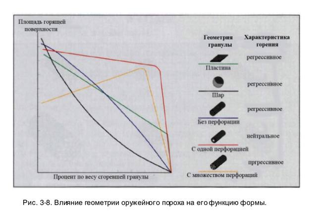 Проект про порох 4 класс