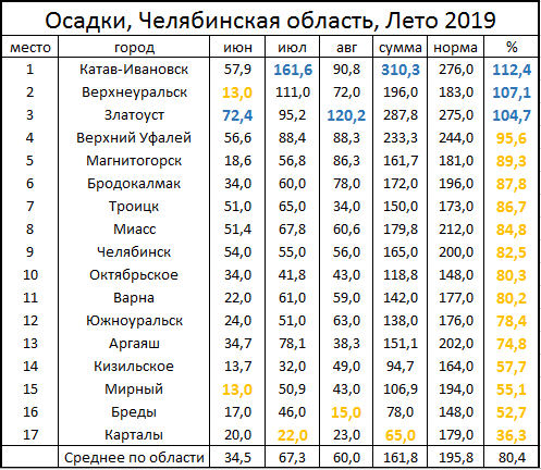 Карта осадков в челябинской области