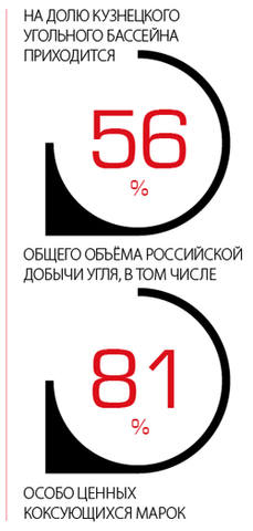 На долю Кузнецкого угольного бассейна приходится 56% общего объёма российской добычи угля, в том числе 81% особо ценных коксующихся марок