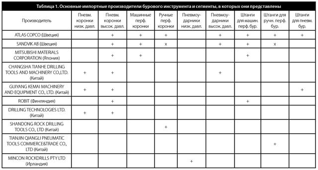 Таблица 1. Основные импортные производители бурового инструмента и сегменты, в которых они представлены