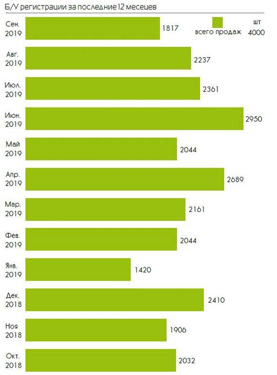 Динамика рынка б/у автобусов октябрь 2018 - сентябрь 2019