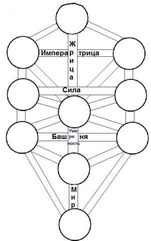 10 сфирот схема с описанием