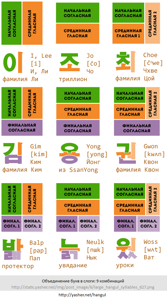 Хангыль 9 базовых комбинаций для объединения букв в слоги _из http://yasher.net/hangul _191222