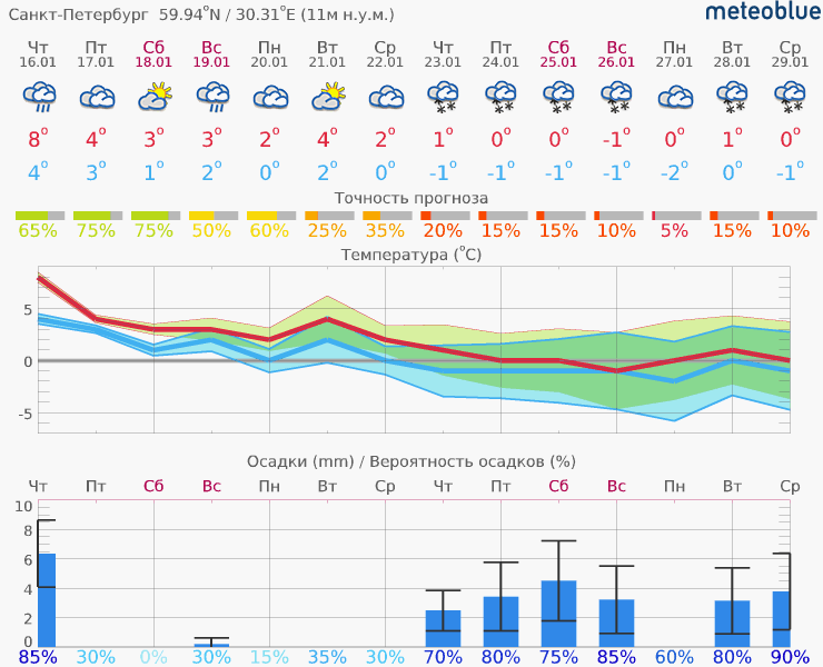 meteogram 14day