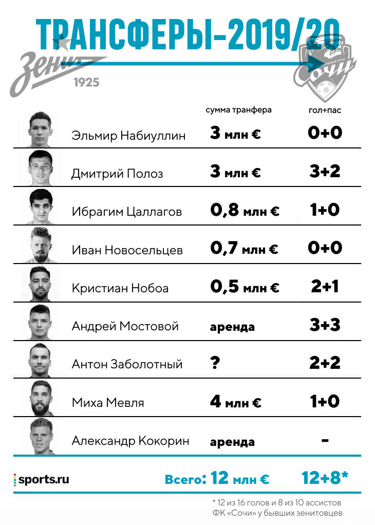 Футбольные трансферы и слухи: Часть 2