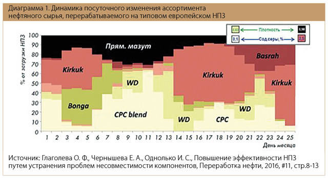 Диаграмма 1. Динамика посуточного изменение ассортимента нефтяного сырья, перерабатываемого на типовом европейском НПЗ