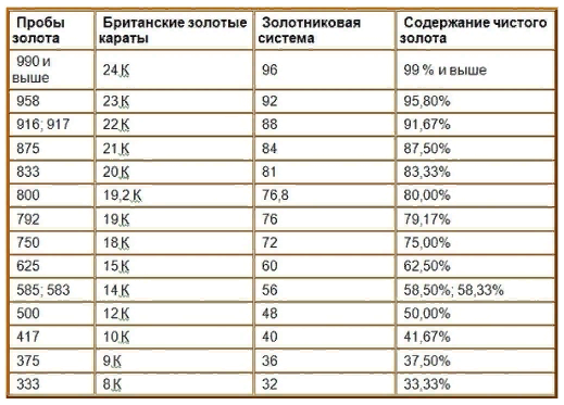 Пробы золота. 29561992_m