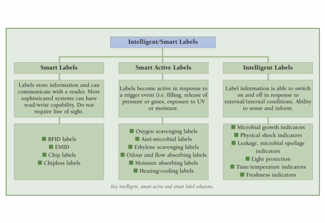 smart labels classification