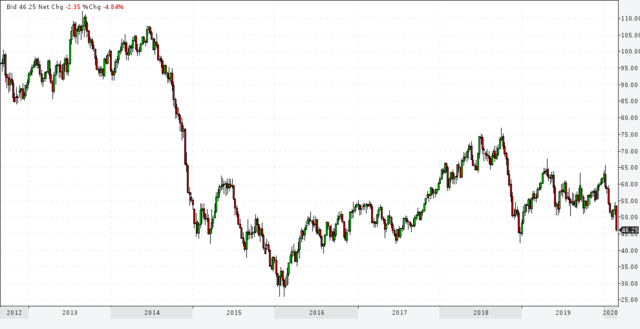 27 февраля 2020 24ч нефть лайт 1нед