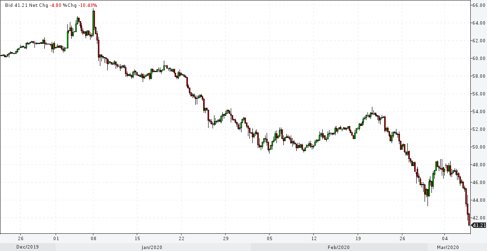 6 марта 2020 нефть лайт 4ч