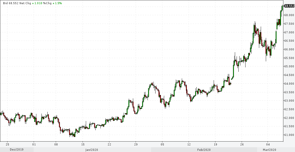 6 марта 2020 23:59 доллар-рубль 4ч