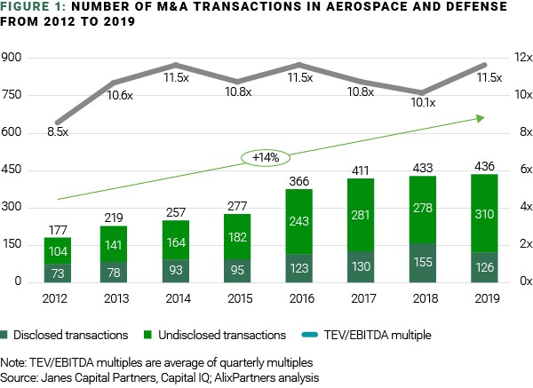 Mergers And Acquisitions In The Post Covid19 Aerospace World As Businesses