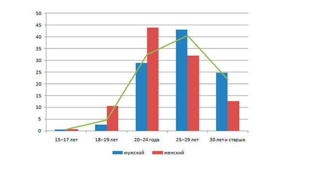 statistika-vozrastu statistika-vozrastu