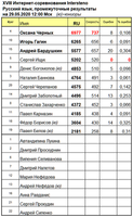  XVIII Интернет-соревнования Intersteno, Русский язык, Промежуточные результаты на 29.05.2020 12-00 Мск