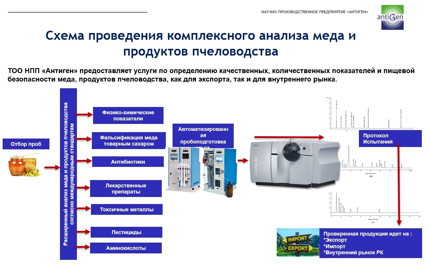 Внедрение современных высокотехнологических методов по определению качества  и биобезопасности продуктов пчеловодства на основании международных  стандартов» (№0243-17-ГК), АО ФОНД НАУКИ | ТОО Научно-производственное  предприятие «Антиген»