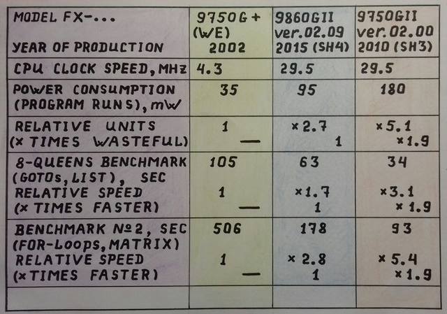 Comparison of fx-9750gii/9860gii calculators. - Casio CFX/AFX/FX