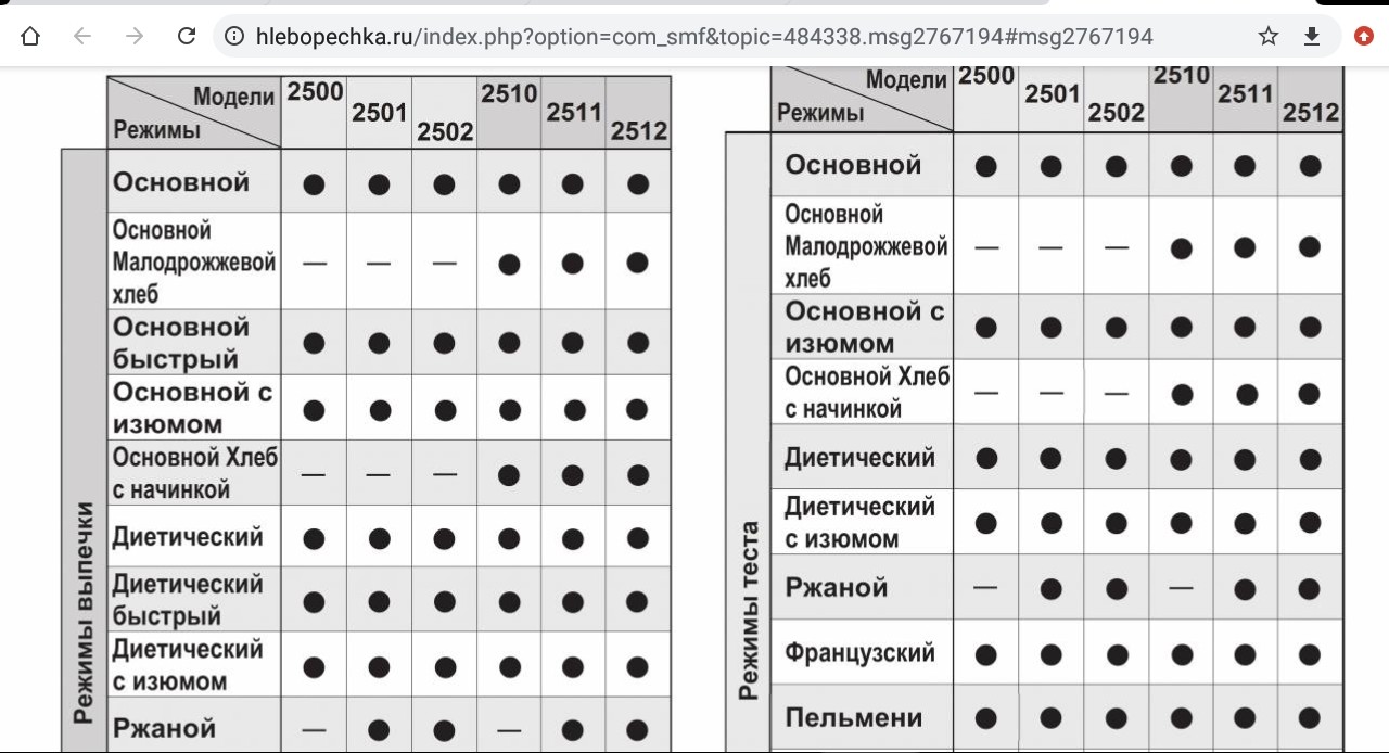 Хочу купить хлебопечку, но не могу определиться с выбором - Страница 2 -  Хлебопечка.ру