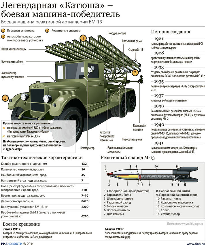 БМ-13 Катюша БМ-13 Катюша