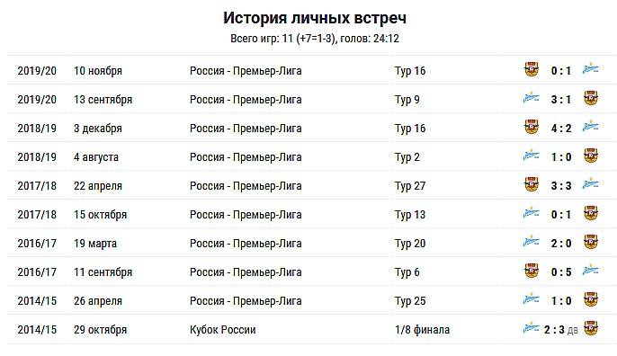 Зенит - Арсенал Зенит - Арсенал