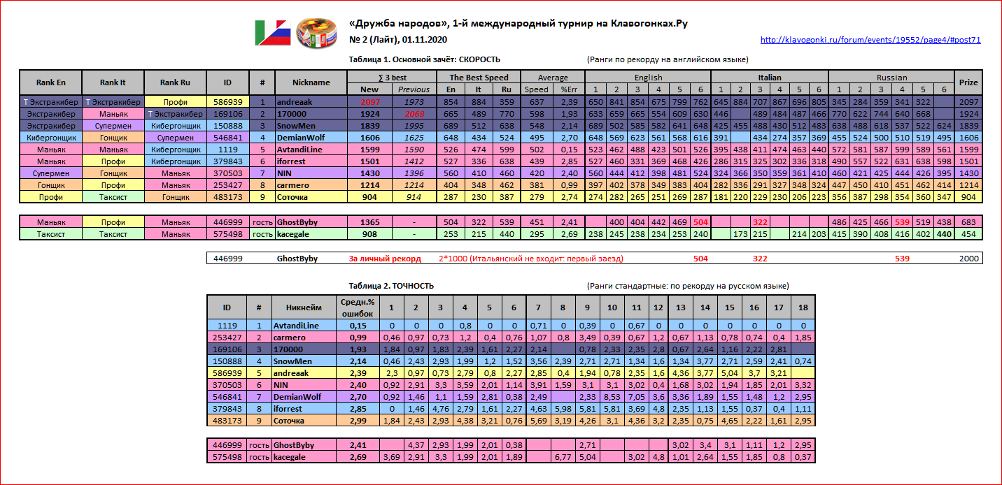 Итоги турнира Дружба народов No 2 Лайт (1 ноября 2020)