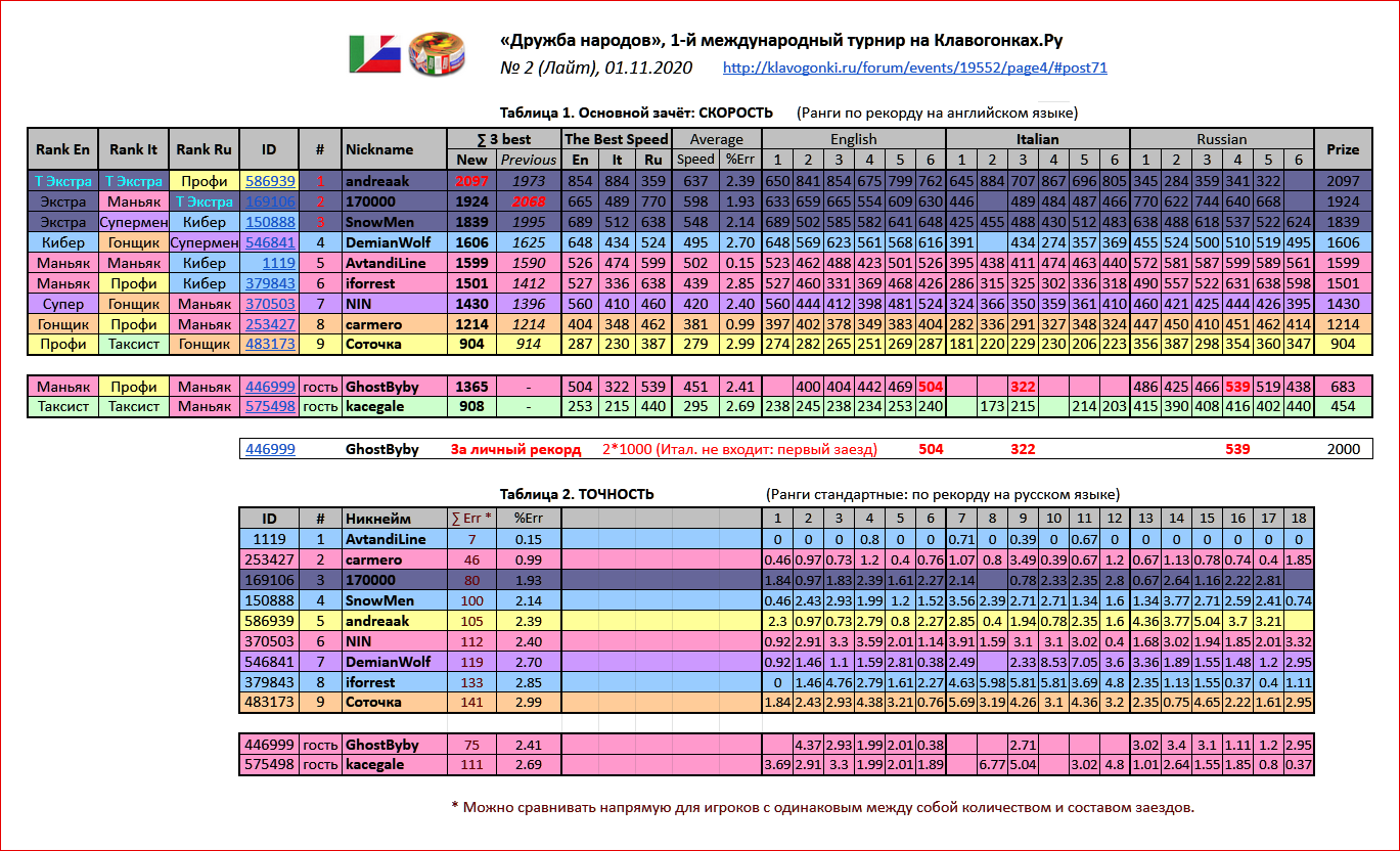 Итоги турнира 'Дружба народов' No 2 (Лайт) на Клавогонках.Ру 01.11.2020