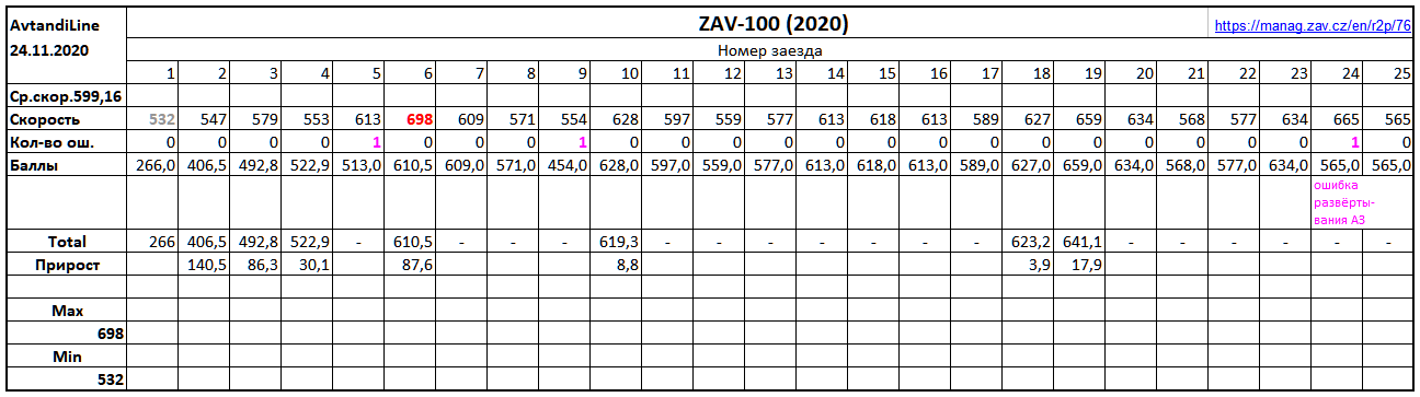 ZAV-100 (2020), результаты AvtandiLine, 24.11.2020
