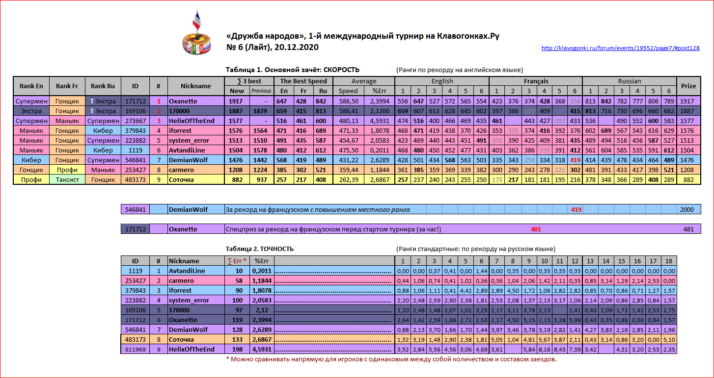 Дружба народов No 6 Финальная таблица En Fr Ru _201220 Первый международный турнир на Клавогонках Ру