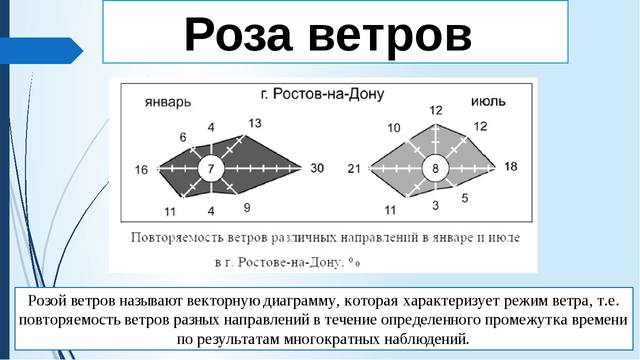 Роза ветров геленджик схема