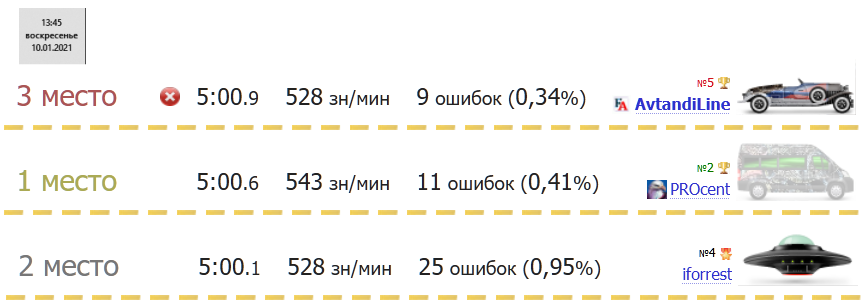 Забавные результаты и места _ч2 _марафоны в БГ на Клавогонках Ру _210110