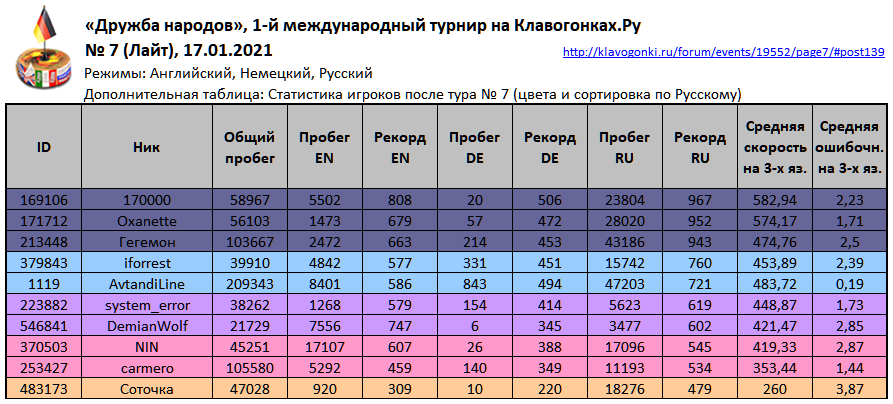 Дружба народов, тур 7, Статистика игроков после тура, En De Ru _210117