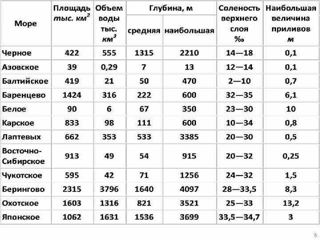 Средиземное море ? какие страны омывает, описание …