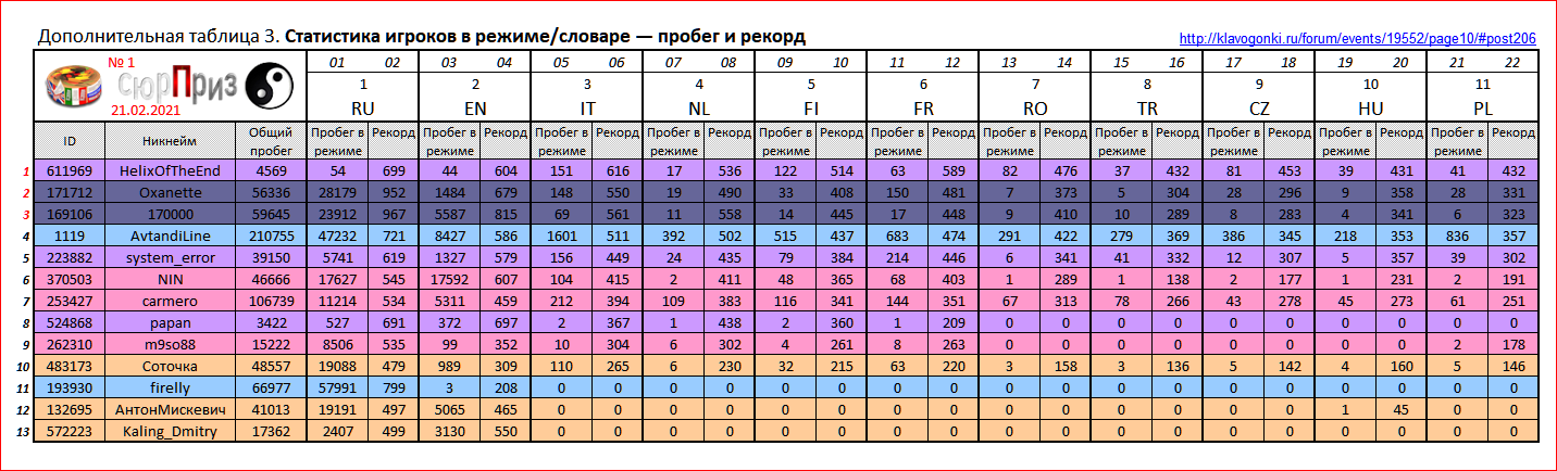 ДН ДМ1 Таблица 3 (доп) Статистика игроков по режимам и словарям _Пробег и рекорд _210221
