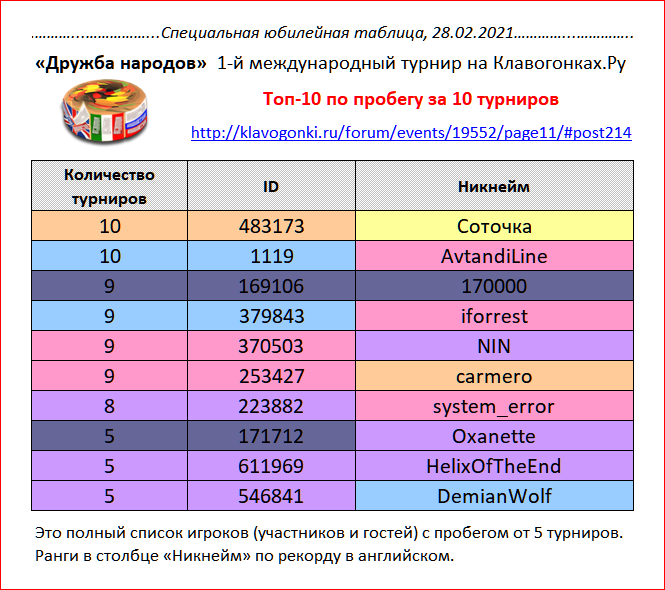 ДН 10 Топ-10 по пробегу за 10 турниров Дружба народов _210228