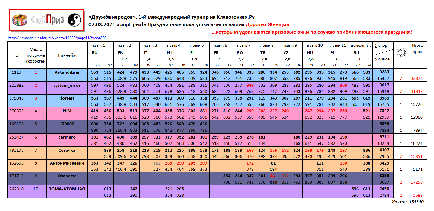 ДН ДМ2 Итоги Таблица 1 (основная) _210307 (_210311)