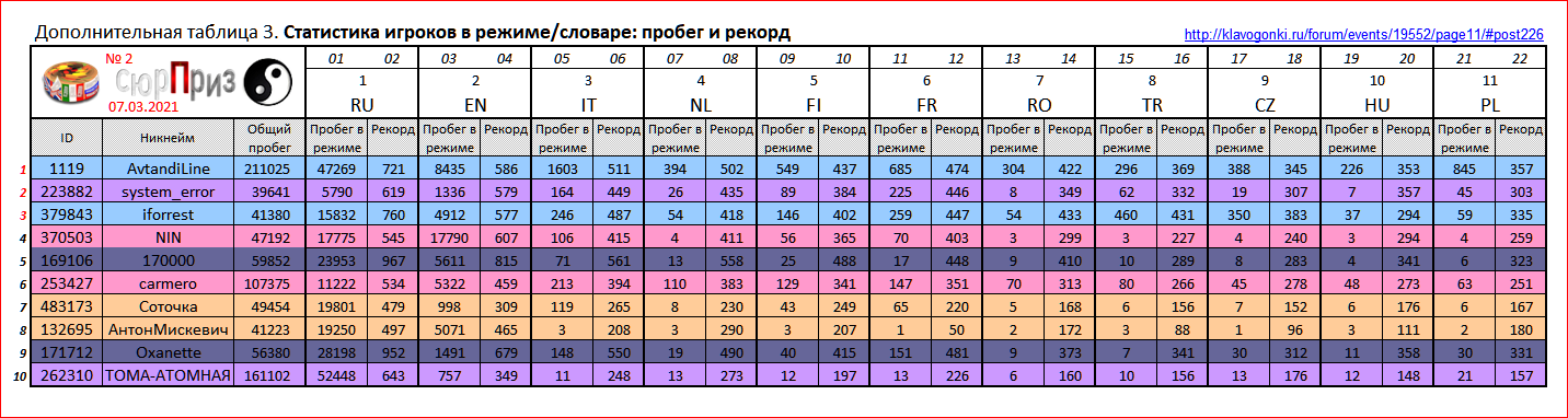 ДН ДМ2 Таблица 3 (доп) Статистика игроков по режимам и словарям _Пробег и рекорд _210307 (_210311)