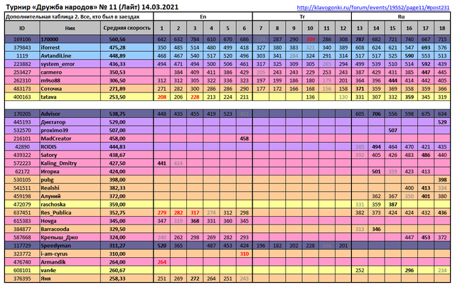 ДН 11 Итоги ДопТаблица2 Все кто был в заездах En Tr Ru _210314 (_210317)
