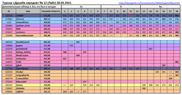 ДН 12 Итоги ДопТаблица2 Все кто был в заездах En Tr Ru _210328 (_210402)