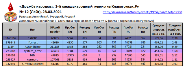 ДН 12 Итоги ДопТаблица1 Статистика игроков после тура12 En Tr Ru _210328 (_210402)