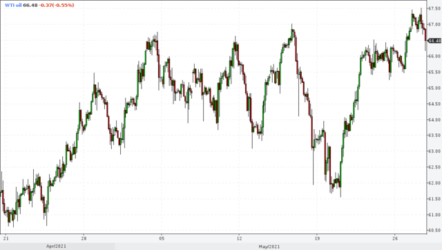 28 мая 2021 22:27 нефть WTI (лайт) 2ч