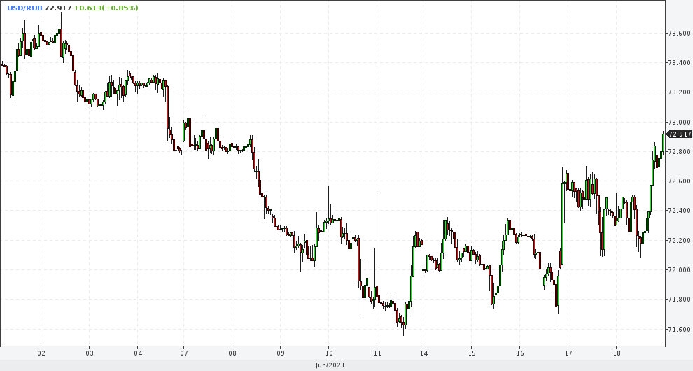 18 июня 2021 24ч доллар-рубль 1ч