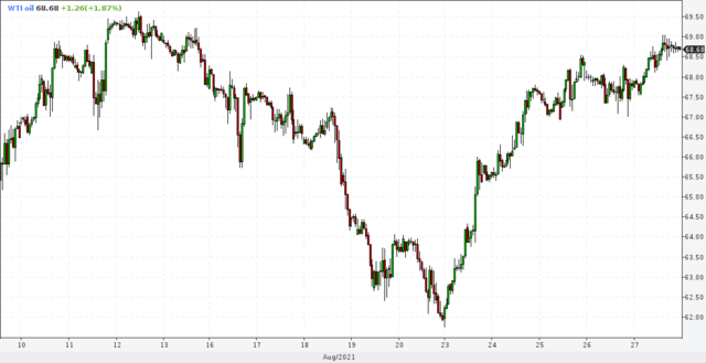 27 августа 2021 23:26 нефть WTI (лайт) 1ч