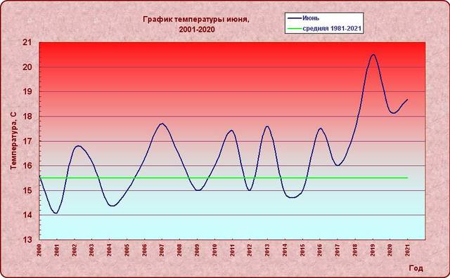 Июнь Калининград 2001-2021