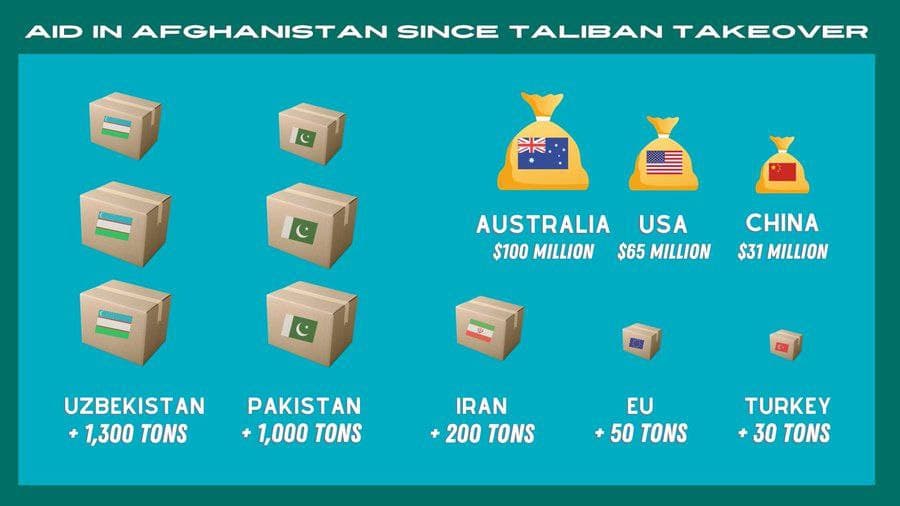 Структура международной гуманитарной помощи талибскому Афганистану