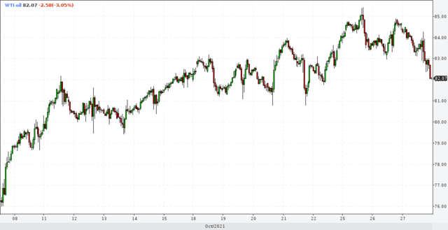 27 октября 2021, 24ч, нефть WTI (лайт) 1ч