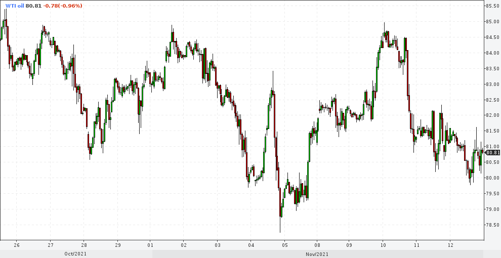 12 ноября 2021, 24ч, нефть WTI (лайт) 1ч