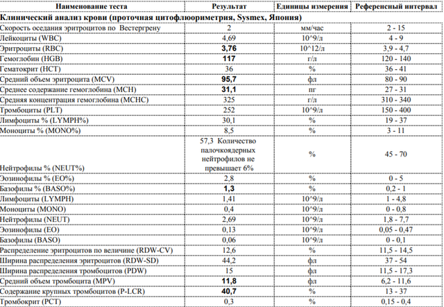 Прививка пентаксим по анализам крови моноциты Вопрос педиатру 03 Онлайн