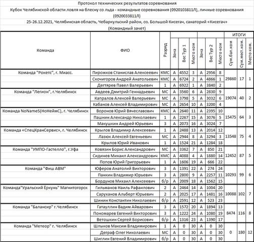 Кубок Челяб.обл ЗБ 25-26.12.21 Б.Кисегач КМС 37292916_m