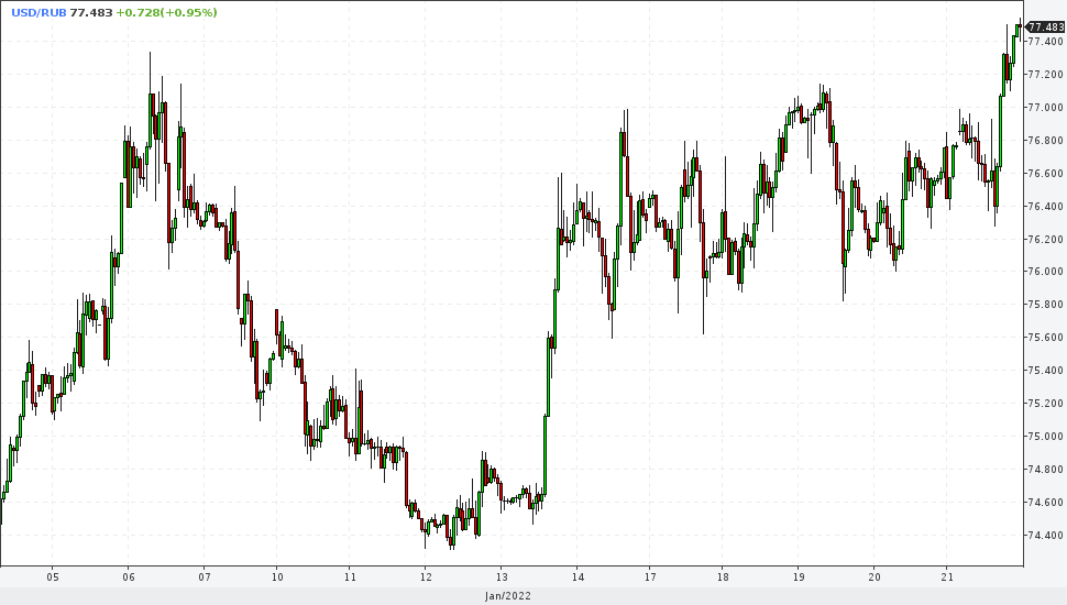 21 января 2022 23:56 доллар-рубль 1ч